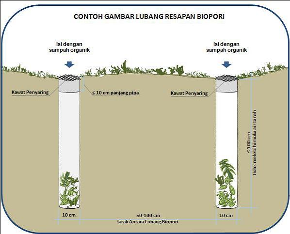 Lubang Resapan Biopori 1